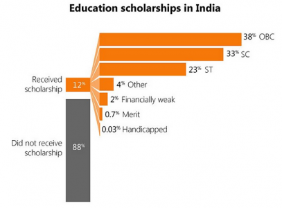 Educational Scholarship In India