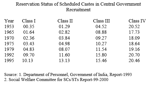 From the time Reservation was introduced in India, there has been increase in participation of people from SC/ST community