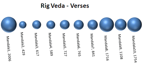 Rig Veda is the oldest Veda. It is a collection of 1,028 hymns and 10,600 verses, organized into ten books (Mandalas)