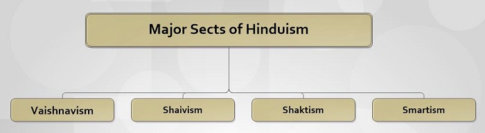 Major Sects of Hinduism