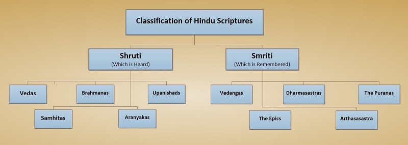 Classification of Religious Books of Hinduism