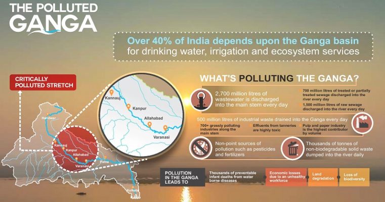 Most polluted Stretch of Ganges River